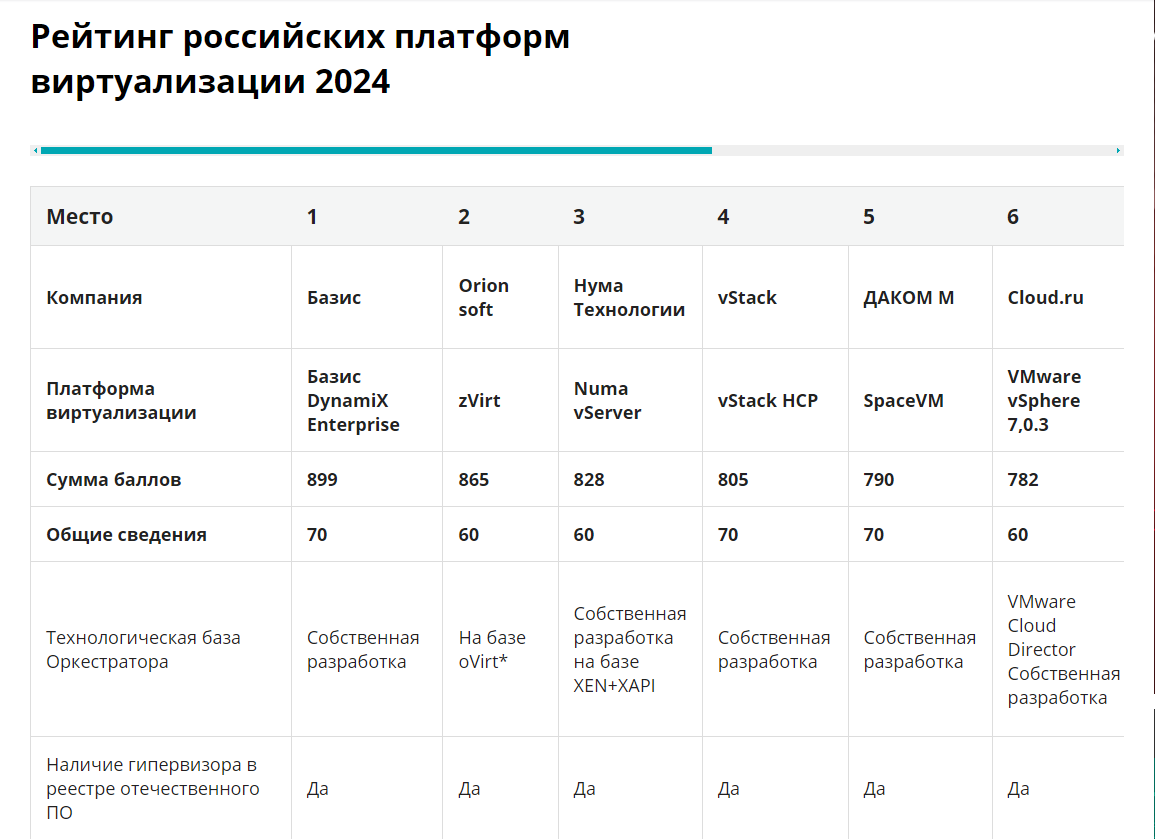 Топ рейтинга виртуализаций